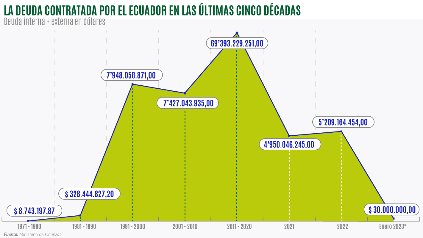 gráfico de deuda nacional 2023